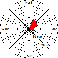 Grafik der Windverteilung vom 31. März 2009