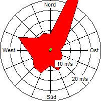 Grafik der Windverteilung vom April 2009