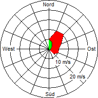 Grafik der Windverteilung vom 01. April 2009