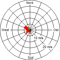 Grafik der Windverteilung vom 03. April 2009