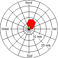 Grafik der Windverteilung vom 05. April 2009