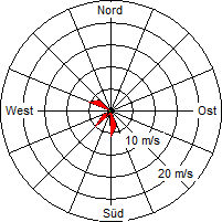 Grafik der Windverteilung vom 08. April 2009