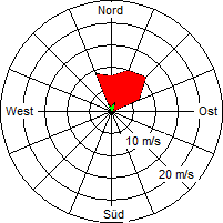Grafik der Windverteilung vom 09. April 2009