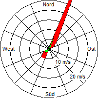 Grafik der Windverteilung vom 10. April 2009