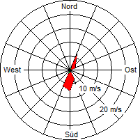 Grafik der Windverteilung vom 11. April 2009