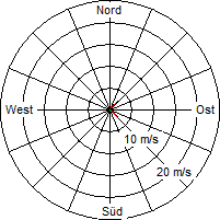 Grafik der Windverteilung vom 13. April 2009