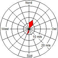 Grafik der Windverteilung vom 14. April 2009