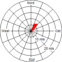 Grafik der Windverteilung vom 15. April 2009