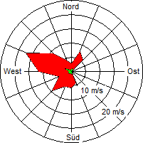 Grafik der Windverteilung vom 16. April 2009