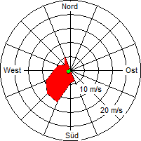 Grafik der Windverteilung vom 17. April 2009