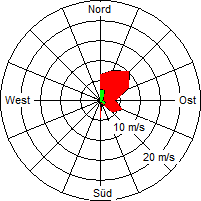 Grafik der Windverteilung vom 20. April 2009