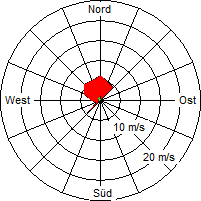 Grafik der Windverteilung vom 22. April 2009