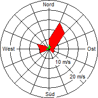 Grafik der Windverteilung vom 23. April 2009