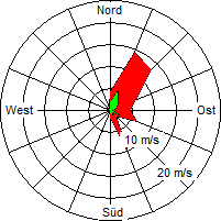Grafik der Windverteilung vom 24. April 2009