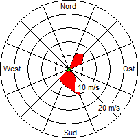 Grafik der Windverteilung vom 25. April 2009