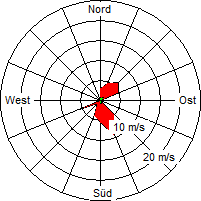 Grafik der Windverteilung vom 26. April 2009