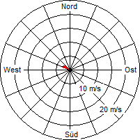 Grafik der Windverteilung vom 27. April 2009