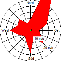 Grafik der Windverteilung vom Mai 2009