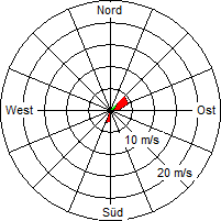 Grafik der Windverteilung vom 04. Mai 2009