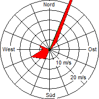 Grafik der Windverteilung vom 05. Mai 2009