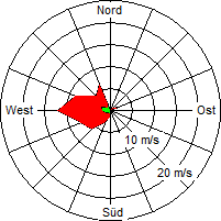 Grafik der Windverteilung vom 06. Mai 2009