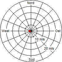 Grafik der Windverteilung vom 07. Mai 2009