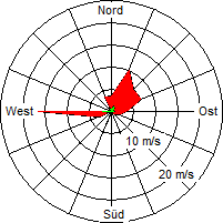 Grafik der Windverteilung vom 09. Mai 2009