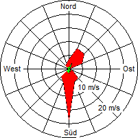 Grafik der Windverteilung vom 12. Mai 2009