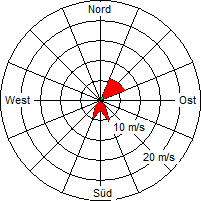 Grafik der Windverteilung vom 13. Mai 2009