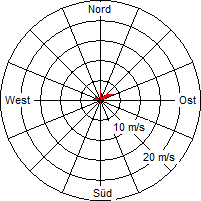 Grafik der Windverteilung vom 14. Mai 2009