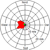 Grafik der Windverteilung vom 15. Mai 2009