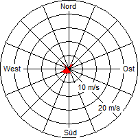 Grafik der Windverteilung vom 16. Mai 2009