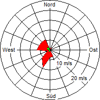 Grafik der Windverteilung vom 17. Mai 2009