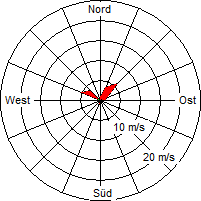 Grafik der Windverteilung vom 19. Mai 2009