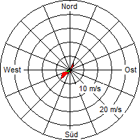 Grafik der Windverteilung vom 20. Mai 2009