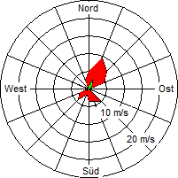 Grafik der Windverteilung vom 21. Mai 2009