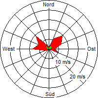 Grafik der Windverteilung vom 22. Mai 2009