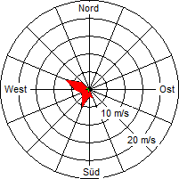 Grafik der Windverteilung vom 24. Mai 2009
