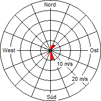 Grafik der Windverteilung vom 25. Mai 2009