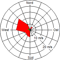 Grafik der Windverteilung vom 26. Mai 2009