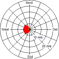 Grafik der Windverteilung vom 28. Mai 2009