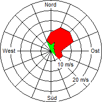 Grafik der Windverteilung vom 29. Mai 2009