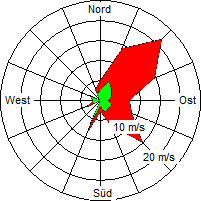Grafik der Windverteilung vom 30. Mai 2009
