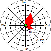 Grafik der Windverteilung vom 31. Mai 2009