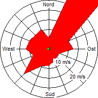 Grafik der Windverteilung vom Juni 2009