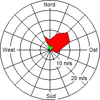 Grafik der Windverteilung vom 01. Juni 2009