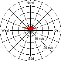 Grafik der Windverteilung vom 03. Juni 2009