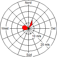 Grafik der Windverteilung vom 04. Juni 2009