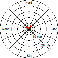 Grafik der Windverteilung vom 05. Juni 2009