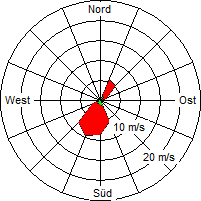 Grafik der Windverteilung vom 06. Juni 2009